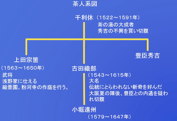茶人系図