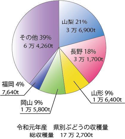 ぶどう生産量